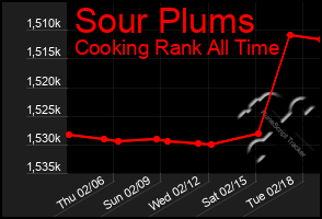 Total Graph of Sour Plums