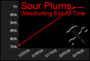 Total Graph of Sour Plums