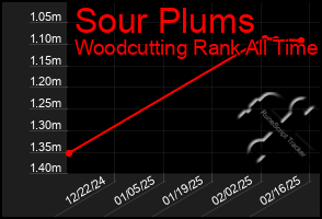 Total Graph of Sour Plums