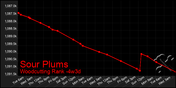 Last 31 Days Graph of Sour Plums