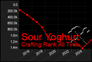 Total Graph of Sour Yoghurt