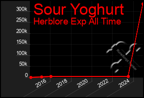 Total Graph of Sour Yoghurt