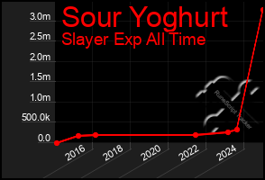 Total Graph of Sour Yoghurt