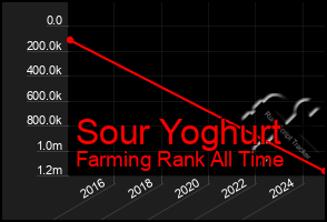 Total Graph of Sour Yoghurt