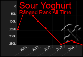 Total Graph of Sour Yoghurt