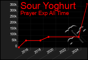 Total Graph of Sour Yoghurt