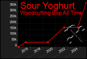 Total Graph of Sour Yoghurt