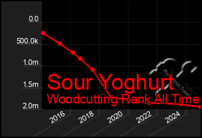 Total Graph of Sour Yoghurt