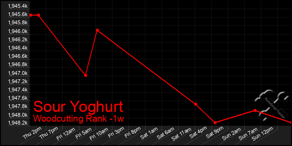 Last 7 Days Graph of Sour Yoghurt