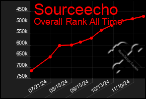 Total Graph of Sourceecho