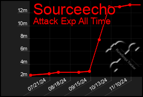 Total Graph of Sourceecho