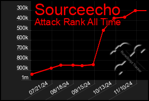 Total Graph of Sourceecho