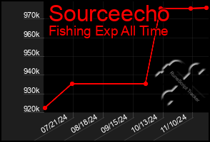 Total Graph of Sourceecho