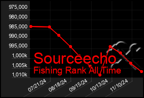 Total Graph of Sourceecho