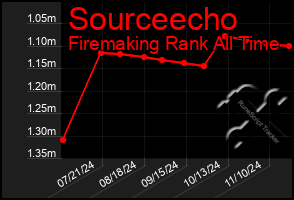 Total Graph of Sourceecho