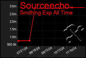 Total Graph of Sourceecho