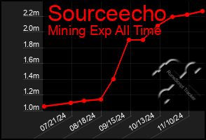 Total Graph of Sourceecho