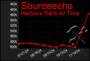 Total Graph of Sourceecho