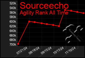 Total Graph of Sourceecho