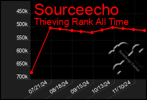 Total Graph of Sourceecho