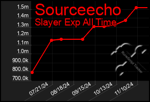 Total Graph of Sourceecho