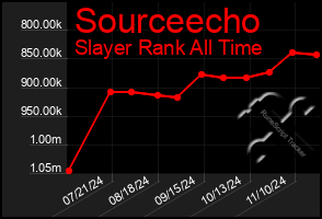 Total Graph of Sourceecho