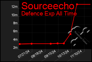 Total Graph of Sourceecho