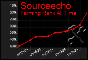 Total Graph of Sourceecho