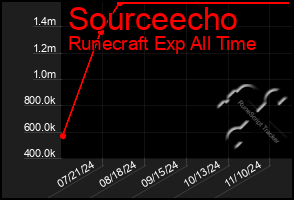 Total Graph of Sourceecho