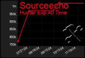 Total Graph of Sourceecho