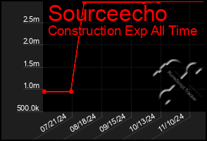 Total Graph of Sourceecho