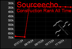 Total Graph of Sourceecho