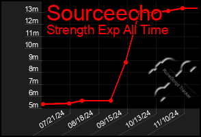 Total Graph of Sourceecho