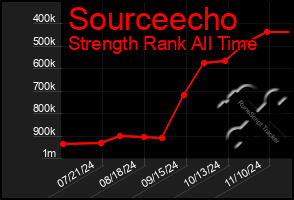 Total Graph of Sourceecho