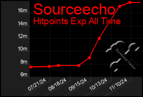 Total Graph of Sourceecho