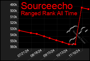 Total Graph of Sourceecho