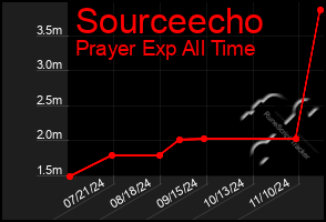 Total Graph of Sourceecho