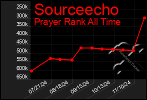 Total Graph of Sourceecho