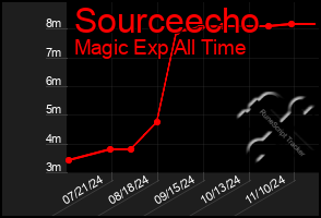 Total Graph of Sourceecho