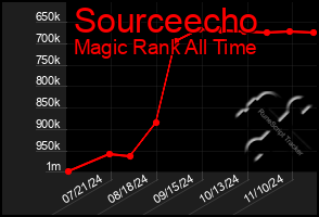 Total Graph of Sourceecho