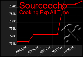 Total Graph of Sourceecho