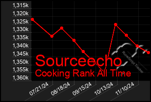 Total Graph of Sourceecho