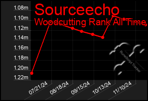 Total Graph of Sourceecho