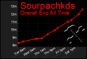 Total Graph of Sourpachkds
