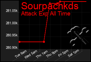 Total Graph of Sourpachkds