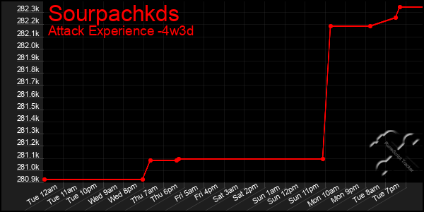 Last 31 Days Graph of Sourpachkds
