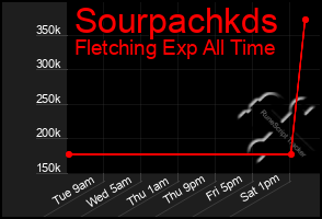 Total Graph of Sourpachkds