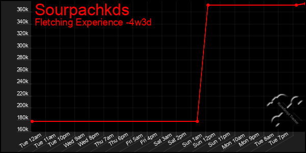 Last 31 Days Graph of Sourpachkds