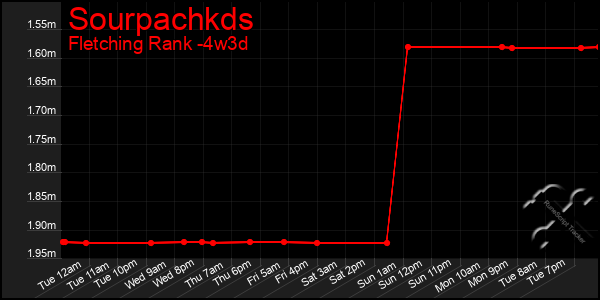 Last 31 Days Graph of Sourpachkds