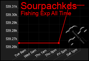 Total Graph of Sourpachkds